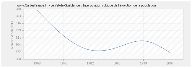 Le Val-de-Guéblange : Interpolation cubique de l'évolution de la population